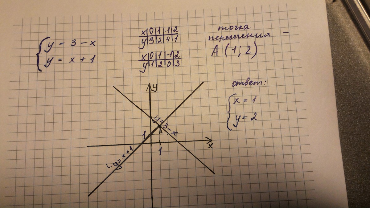 Решите графическую систему уравнений x y 3. Система уравнения х - у = 3 и х - у = -3 график. Решить систему уравнений графическим способом 2х-у 3 х+у 9. Решите систему уравнений у=3х у=4х-3 графическим методом фото.