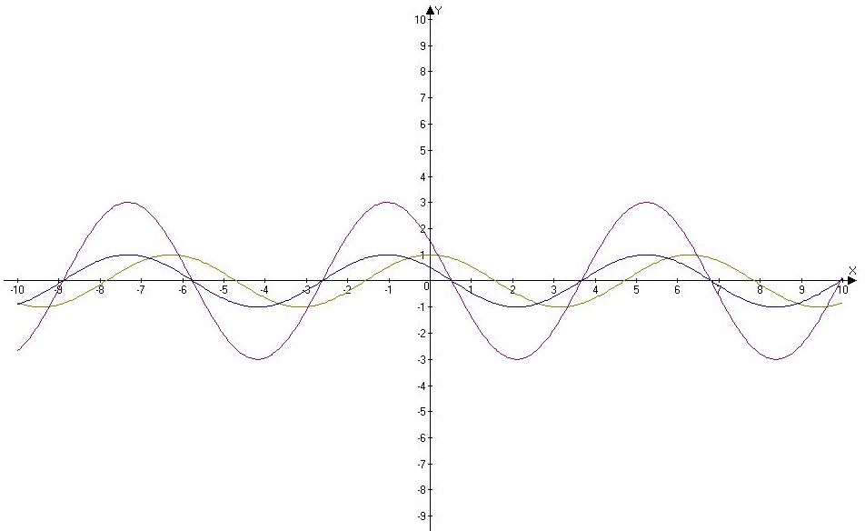 Функция y cos 3x. Y cos x 2п/3 график. Y 2cos x п/3. Y=2cos(x+п/3) -1 функция. График функции y cos x п/3.