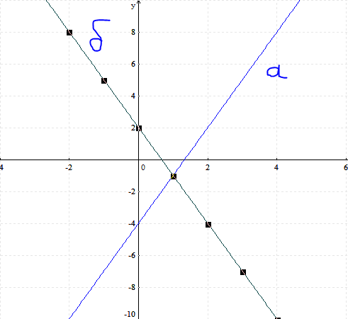 Y 3x 4 график функции. Y=3x таб. Пересекаются ли графики функций. График функции y=3x-5. 3x 4y 0 2x 3y