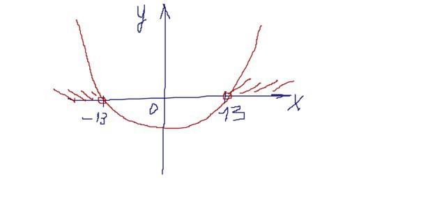 X2 169 уравнение. 169-Х2 0. -Х^2+169:X. X^2-169=0. X2 больше 169.