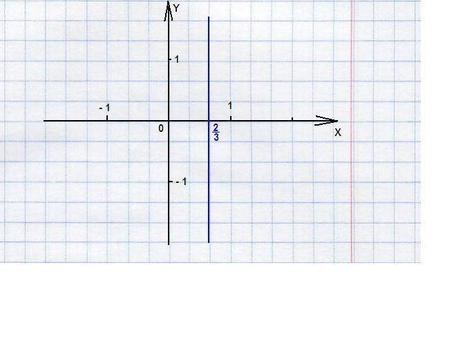 Функция параллельная оси х. Линейная функция параллельная оси ординат. График линейной функции параллельной оси ординат. График линейной функции прямая параллельная оси ординат. График функции параллелен оси ординат.