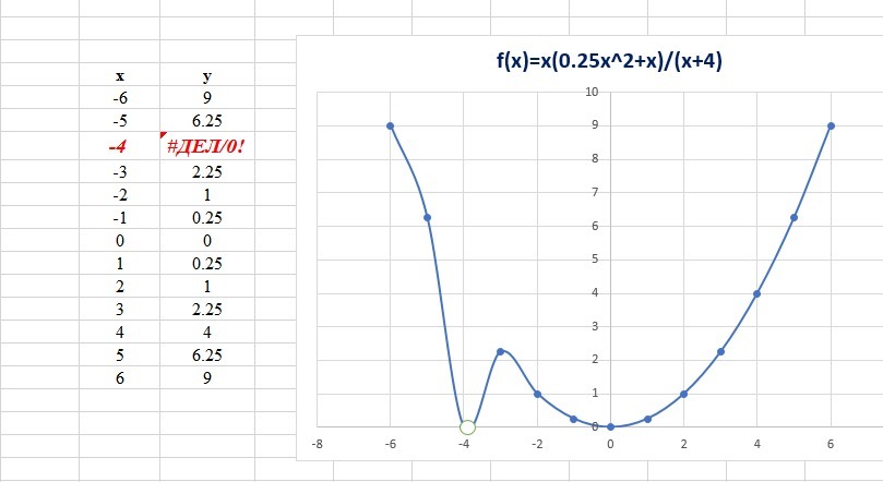 Y x2 25 x 5. Y 0 график. График x=1, y= 0,25. X2+25/x. Y=0,25x^2 график.