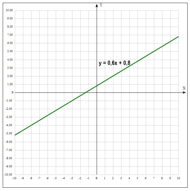 Построй график уравнения 4x 2y 2 0. График уравнения х=4. Построить график уравнения у-х=3,5. Х У 5 график уравнения. Постройте график уравнения 3х-5у+3=0.