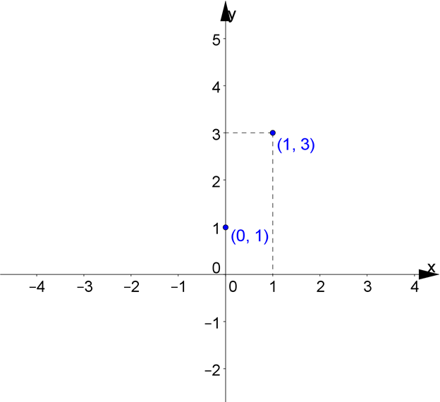 3 любых координат. Линейный график. Коэльпиния линейная. Y=modulda KX+B fuunksiya haqida malumot.