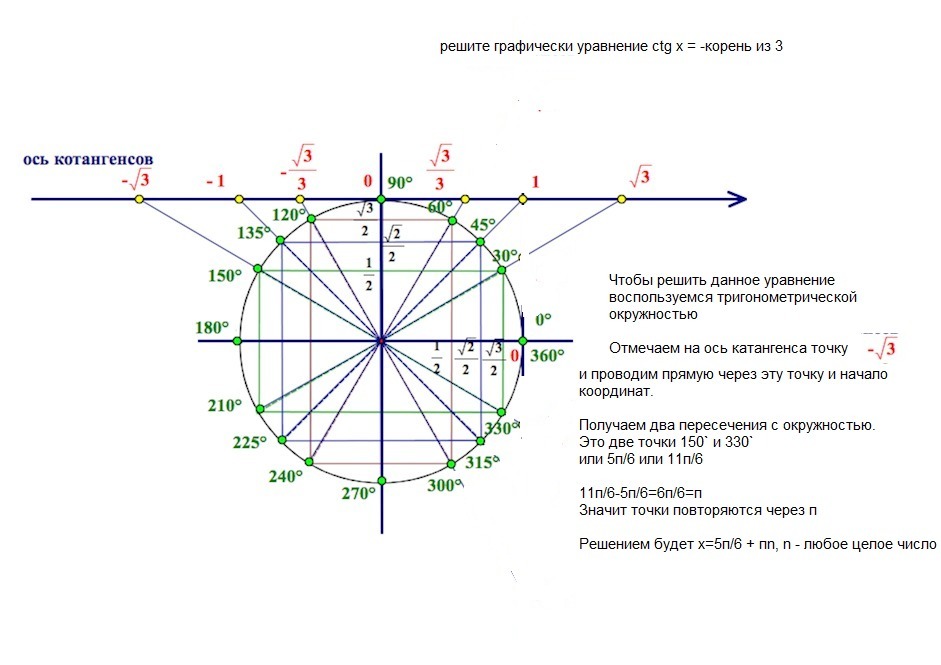 Котангенс корень из 3. Ctgx корень из 3 /3 решение. Ctgx корень из 3 на 3. Тригонометрический круг с осями тангенсов и котангенсов. CTG X больше корень из 3.