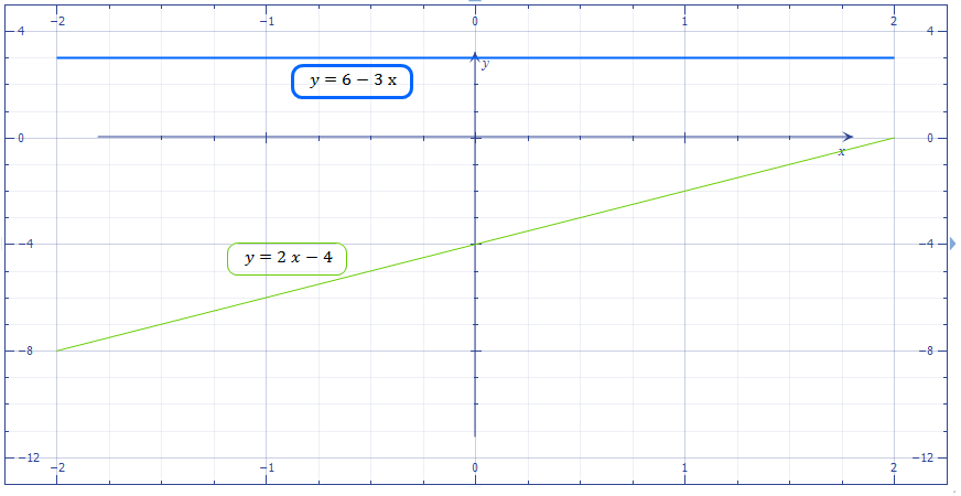 График функции y 2 9x b проходит. График через точку. У 6 3х график функции. Пройдет ли график через точку. Постройте график функции у 6-3х.