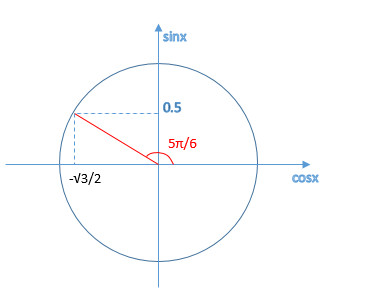 Y cos на отрезке π π. Sinx меньше 1/2. Cosx 1 на окружности. Sinx 0 на окружности. Sinx=1/2 на тригонометрическом круге.