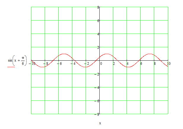 Y sinx x п. Sin x (п/6) график. Y=sin x+ п/6 график. Y=sin(x-п/6)-1 график. Постройте график функции y sin x п/6 +2.
