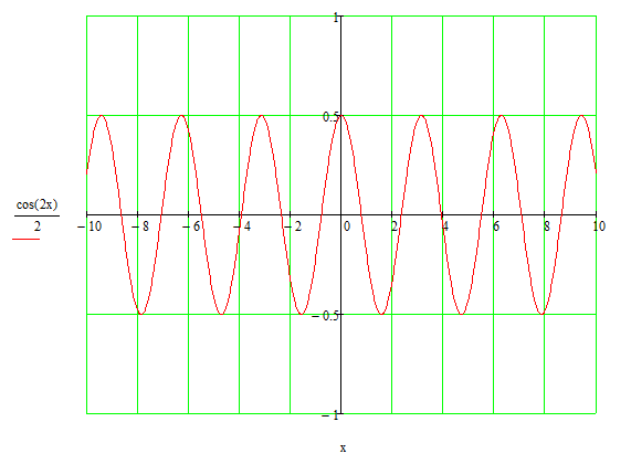 П x 2п. Y 1 2cos x-п/6 график. Y= 1/2 cos (x+п/6). Y 2cos x п 6 график. Y = 3cos (x + п/6) график.