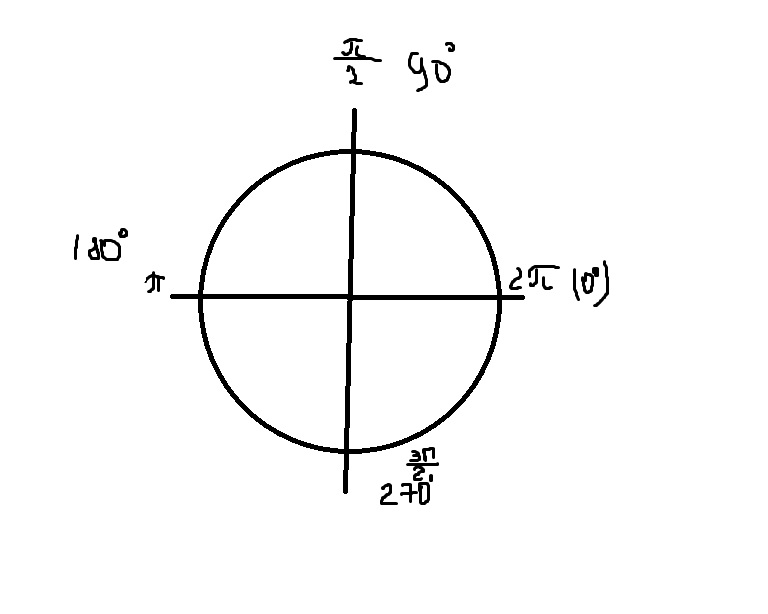 Круг тригонометрической функции. Тригонометрический круг. Знаки углов на единичной окружности. Вычисление тригонометрических функций. Тригонометрии круг для урока.