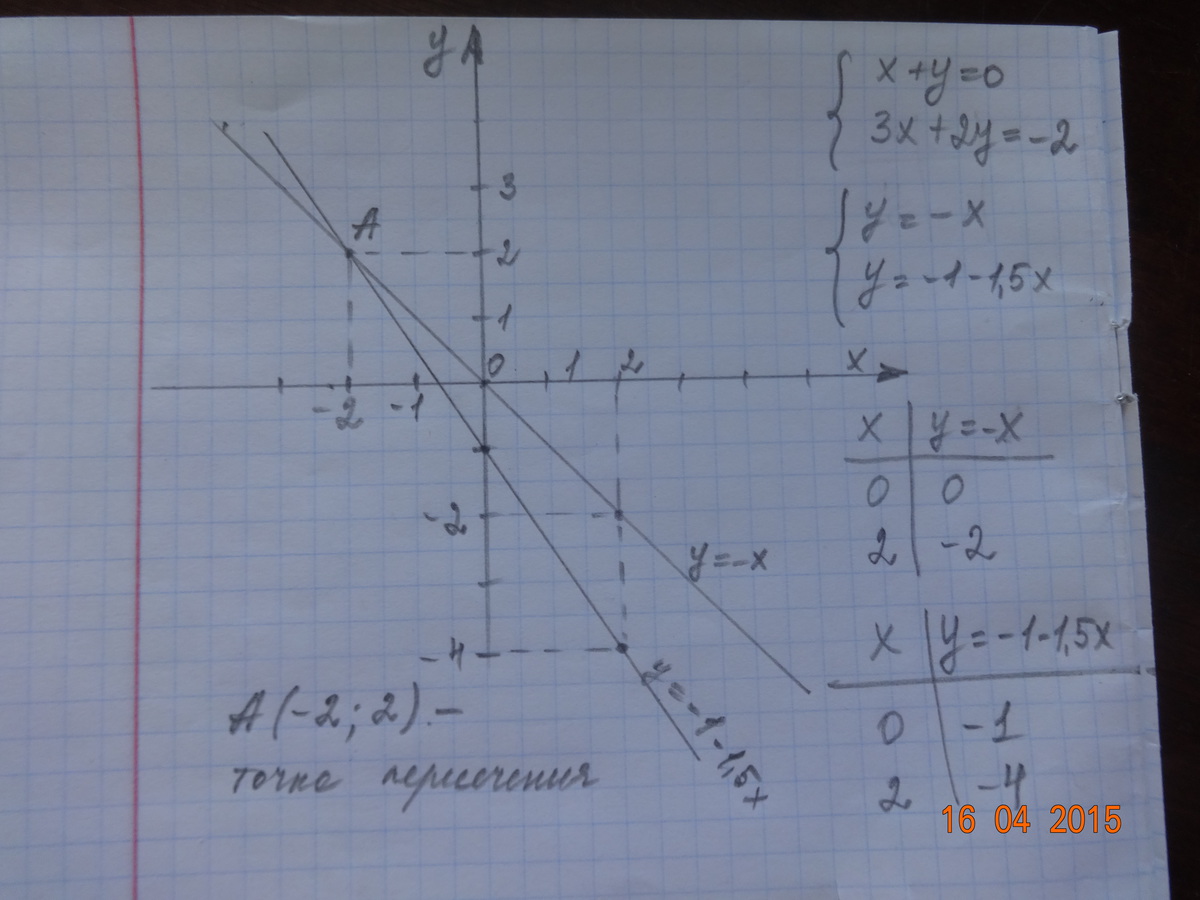 Решить графическое уравнение x 3x. Графическое решение уравнения y2=1/x. Решите системы графическим способом y-x^2=0 2x-y+3=0. Система графических x=-2 2x-y=5. Решите систему графическим способом x + 2 = 3 - 2x + y = -1.