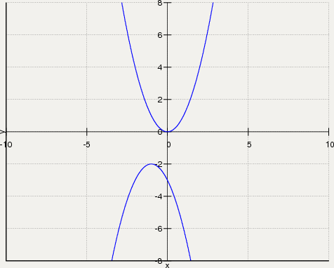 Функция y x2 задания. Парабола с вершиной в точке (-1;2). Z 0 график нарисовать. Как нарисовать у=0 на графике.