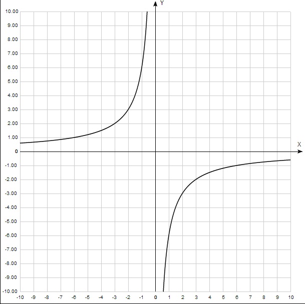 График Игрек равен 1/x. Игрек равен корень Икс график. Что такое Café графики Игрек деленное на x.