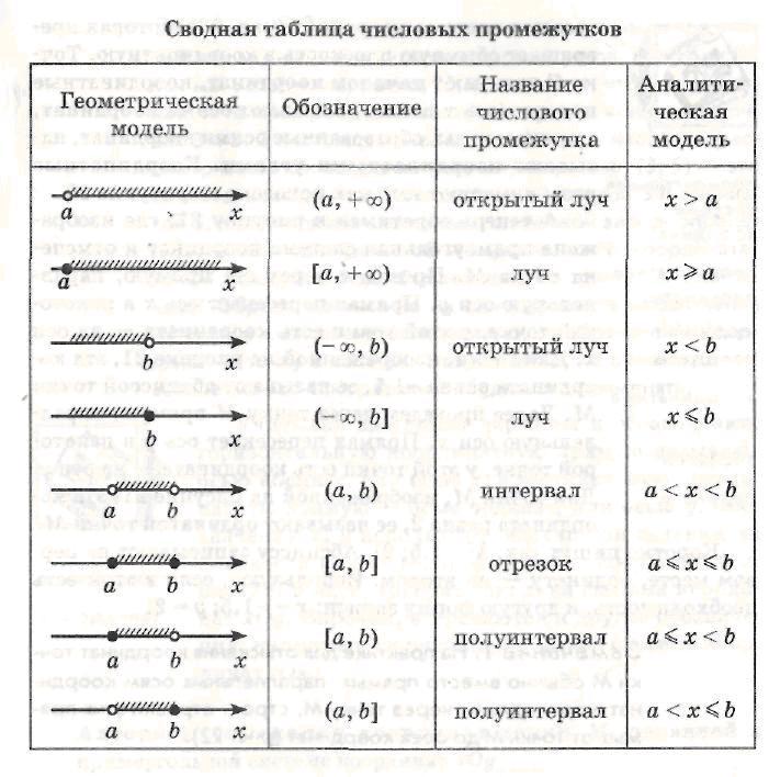 Урок числовые промежутки 7 класс. Числовые промежутки таблица. Таблица аналитическая модель Геометрическая. Аналитическая и Геометрическая модель числового промежутка. Обозначения числовых промежутков таблица.
