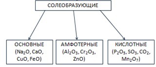 Zno какой оксид кислотный или. Классификация солеобразующих оксидов. Co2 классификация оксида. Солеобразующие оксиды bao2. Оксиды Солеобразующие и несолеобразующие таблица.