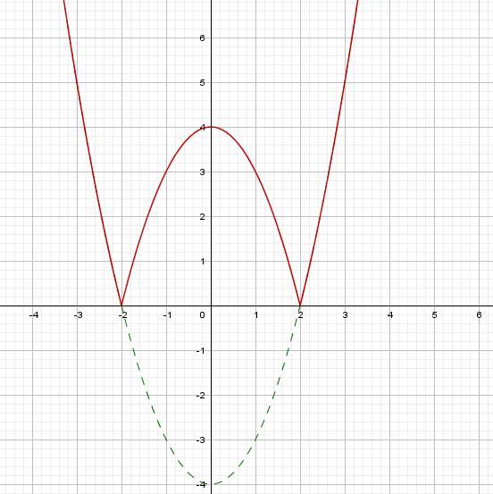 Y x4 x2 3. График функции y модуль x+2. Y модуль x-2. Y=X^2-2x+3 модуль. Y=x2- модуль x.