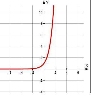 Функция y x в степени 1. Y X В 4 степени график. График функции y x4 степени. X В четвёртой степени график. Функция х в 4 степени.