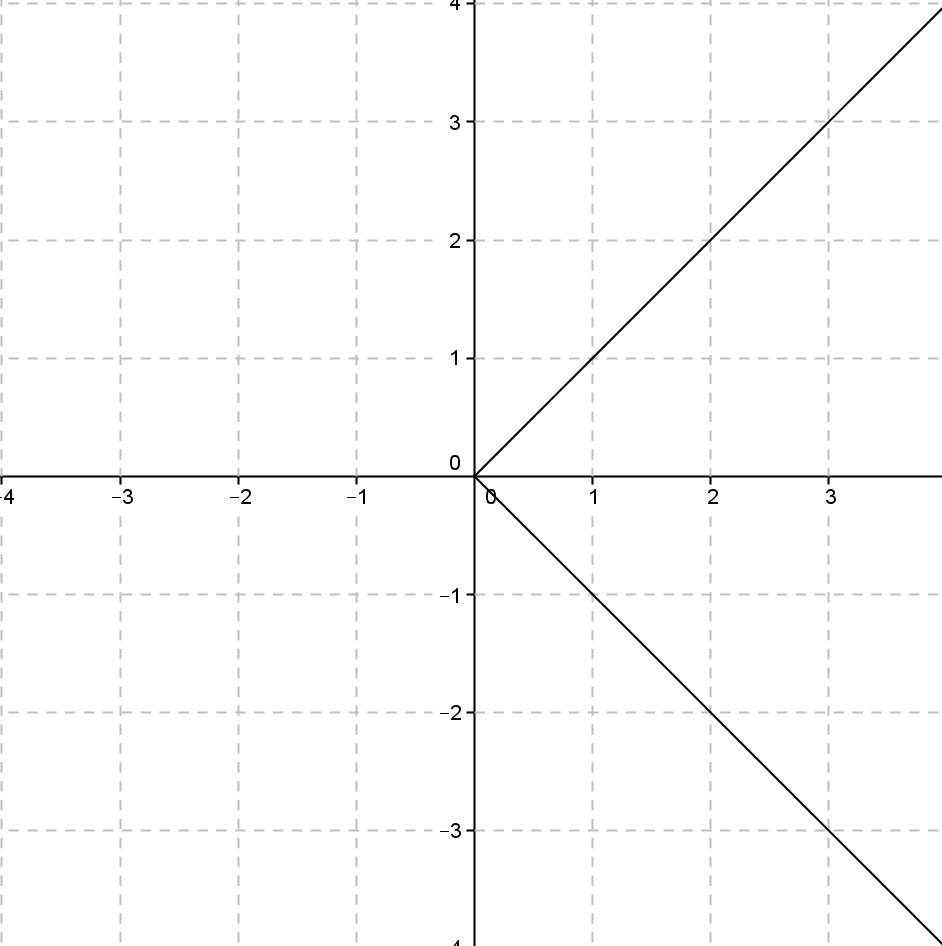 Каждая из точек х у. X>Y как изобразить. Геометрия х у. Изобразите -2< х< 0. Множество точек y= x по модулю.