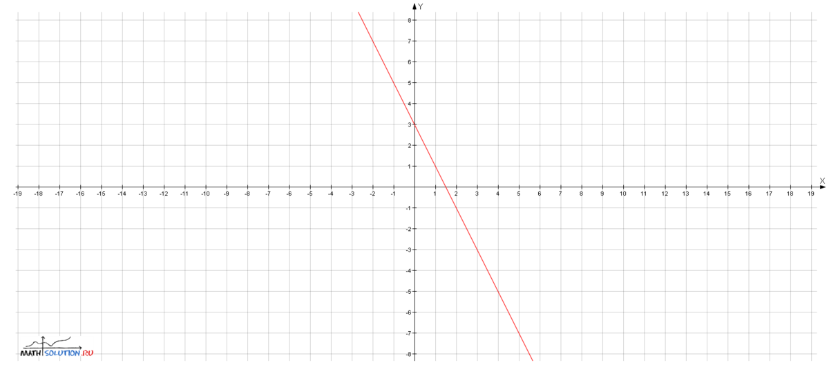 График функции y 2 9x b проходит. График y=a*x+b. Построить график функции y 3x-2 x принадлежит ли. Y=x3+b. Графику функции y 3/x принадлежит точка.