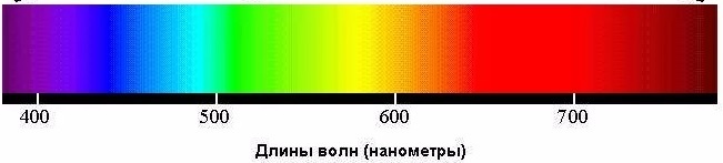 Красный световой луч с длиной волны 700. Красный свет длина волны. Цвет с длиной волны 670нм. Глубокий красный свет с длиной волны 670 нанометров. Длина волны спектр 670 НМ..