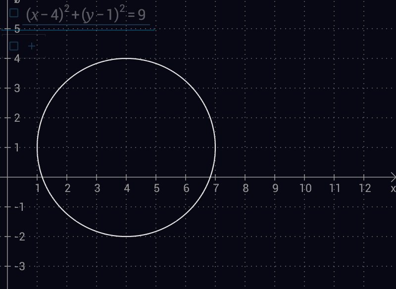 Построй график уравнения 4x 2y 2 0. Окружность (x+1)^2+(y-1)^2=9. (X-4)2+(Y-4)2=4. X^2+(Y^2/9)=1 радиус. X2+(y-4/×2)2=1.
