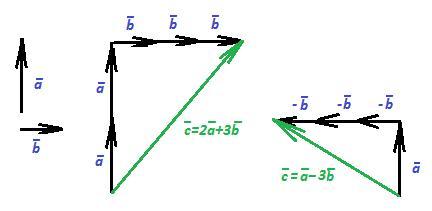 Начертить 3 неколлинеарных вектора. Два неколлинеарных вектора 2a-3b. Начертить два неколлинеарных вектора -1/2 а. Построение равных векторов. Построить вектор 2а.