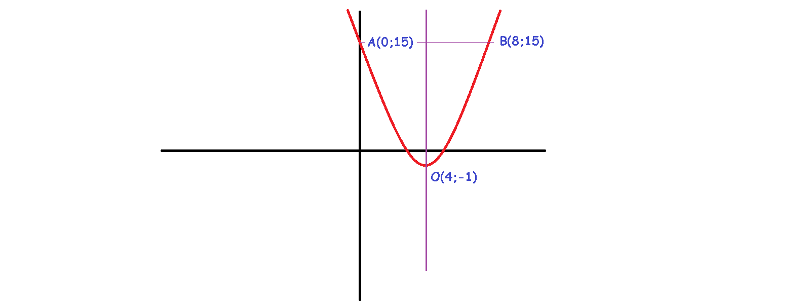 Парабола проходящая через начало координат. Уравнение параболы y ax2+BX+C. Парабола через 2 точки. Вершина параболы y ax2+BX+C. Ax2 BX C координатах.