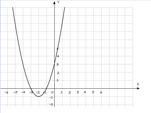 Функция y=x^4+4x^2. 4*. Постройте график функции: 4x2-1 x2 +x y= x-. Y X 2 4x 3 график функции. Функция y=x^2-4x+3. Y x4 1 x 3
