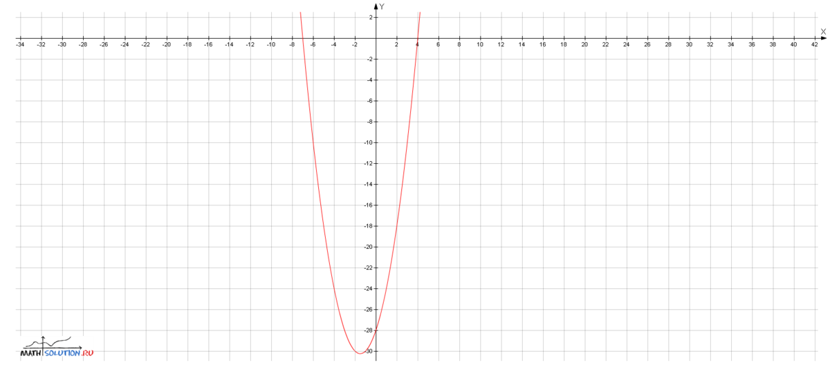 Y X 28 график. Функция 28/x. 3x=28-x. Х=28 Y= 160 график. X 3x 28 0