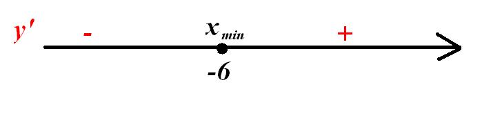 Найдите точку минимума функции y 5x ln