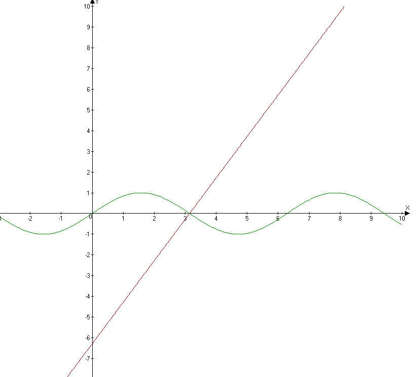 F x sin x 3 x2. Функция f(x) = sin^2 x. Графическое уравнение sinx=2x-2pi. Sin x пи на 4. Sin x пи на 2.