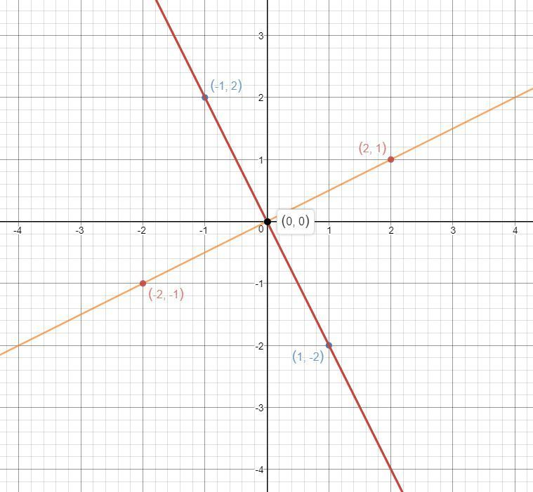 Y 2x 0.5. Y=X^2 И Y=2x^2. Y^2=X+2,X=0. (X-Y)/(X+Y-2)=0. Решить графически y-x^2=0 y x=2.