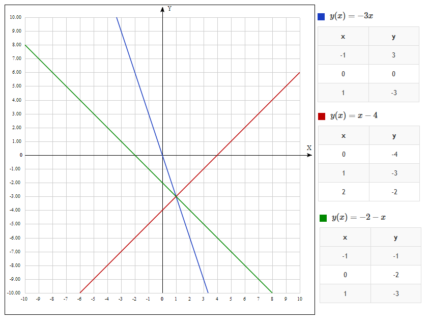 Решить графически у 2 х у 2х. Решите графически систему уравнений у х у 3х-4. Графически систему у2х2 у 4х-2. Решите графически систему уравнений х+3у 4 2х-у 1. Решить графически 3х=4-х.