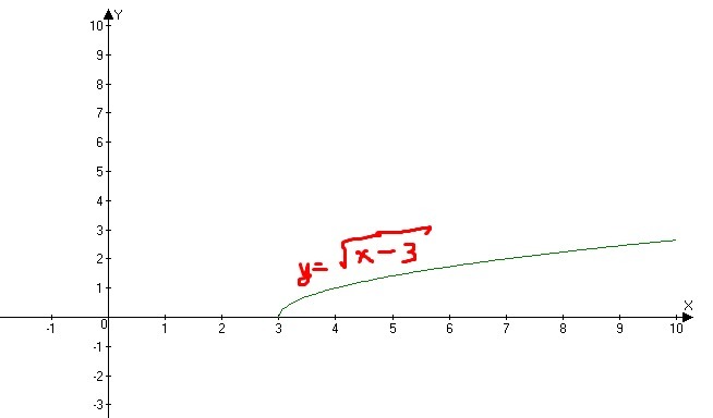 Sqrt x 4 0. График sqrt x. Y sqrt x2 график. График y= sqrt(1-x). График sqrt(|x|)-2.