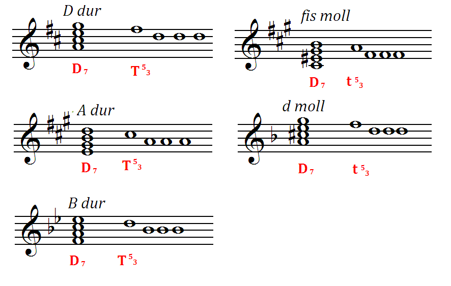 Е дур. Гамма e-Moll d7. Fis Moll d7. Fis Moll гамма д7. A dur d7.
