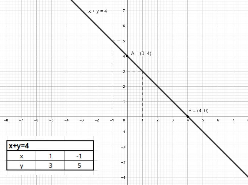 Построить графики уравнений х 5 0. Графики уравнений х+у=4. Уравнение y=x график. Построить график уравнения. X Y 4 0 график.