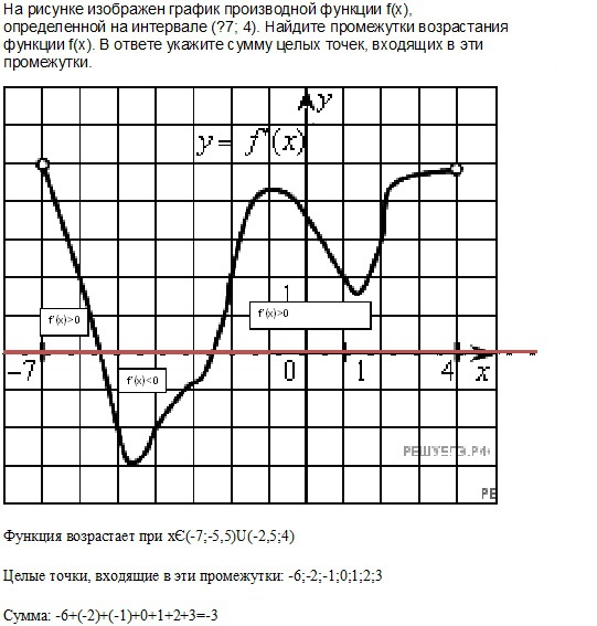 Рисунке изображен график функции найдите f 7. График производной функции Найдите промежутки возрастания функции. На рисунке изображен график производной функции f x на интервале -6 6. График производной Найдите промежутки возрастания. На рисунке изображен график производной функции f x возрастает.