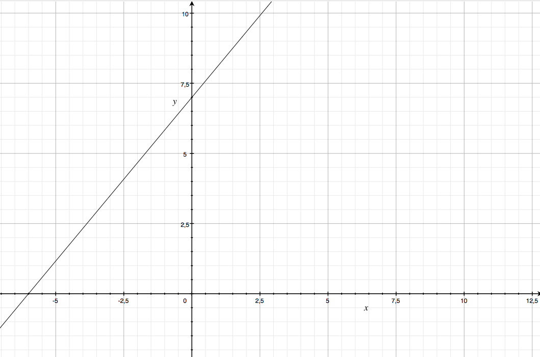 Постройте график уравнения. Построить график y=7x. Постройте график уравнения x-y+4=0. Постройте график уравнения (x+3)(y+1) = 0.