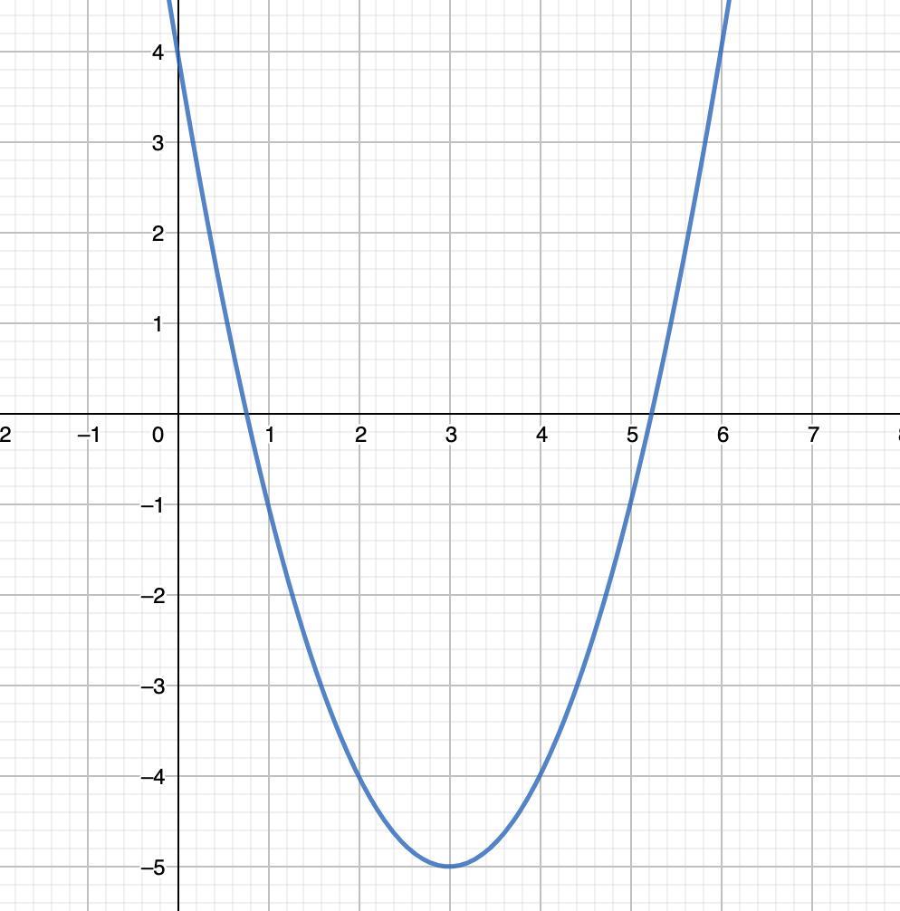 Y 1 6 x6. Парабола y=2(x+4)^2. График параболы -x2-6x-5=0. Парабола - 2x2+6x-6. Парабола y=-x^2+4x.