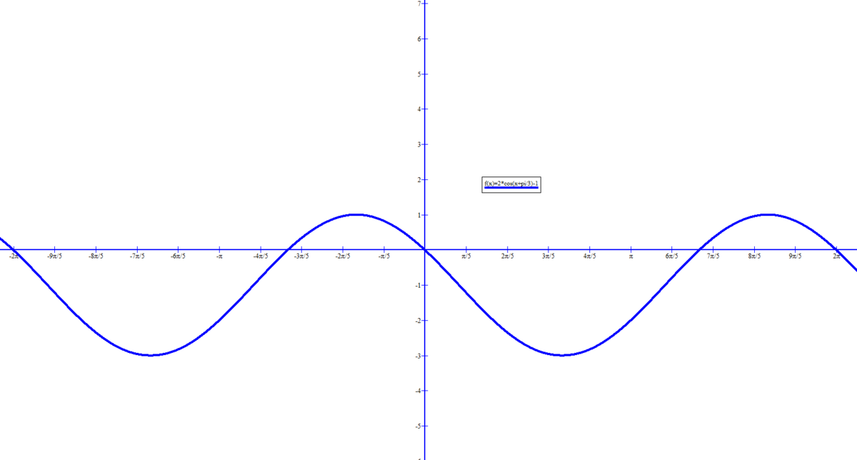 Y e 3x 3 5. График функции y 2cosx. График функции y cos x-п/3 -2. График функции y= cos+1. Y 3cosx график.