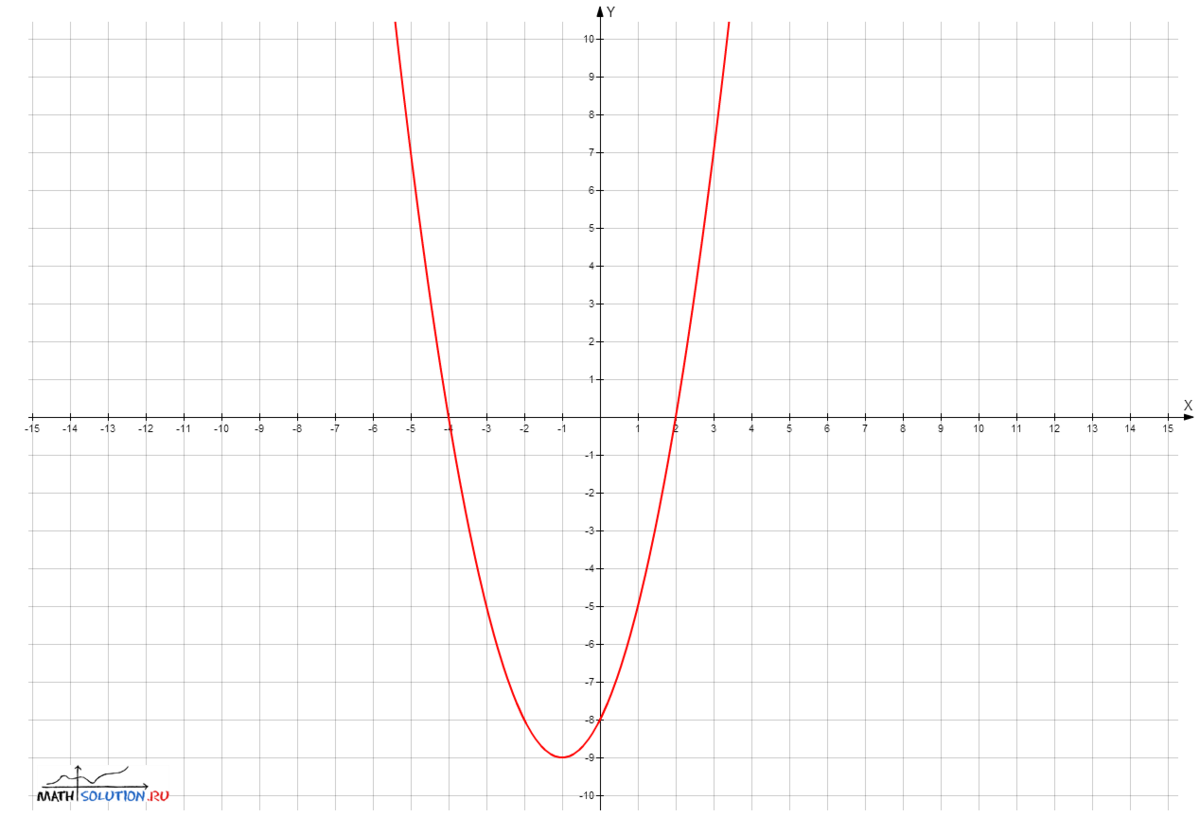 Функция y x2 x 12. Y=x2. Y X 2 график функции. Функция y=2x2+4x+2. Функция y=8/x.