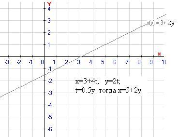 X t 3 4t. Движение материальной точки в плоскости. Уравнения движения материальной точки на плоскости. Движение материальной точки описывается уравнением x=4. Уравнение траектории y x.