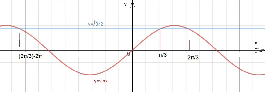 Sinx корень из x 2. Sin x корень из 3 /2 график. Sinx корень из 2 на 2 график. Корень из 3/2 на графике синуса. График корень из синуса x.