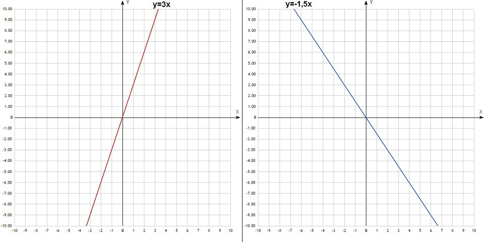 Прямая пропорциональность у 3х. Постройте график прямой пропорциональности y 3x. График прямой пропорциональности y=3x. График прямой пропорциональности y=3x-2. График y=3x прямая пропорц.