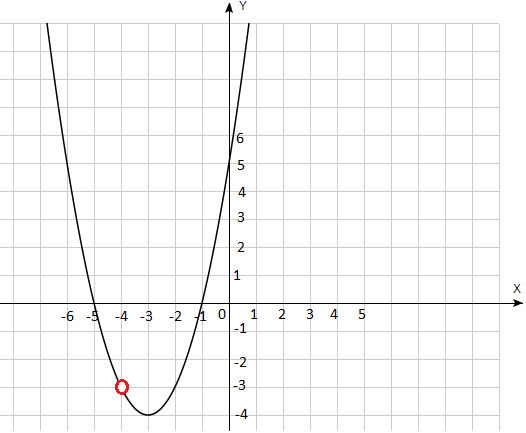 График функции у х2 4х 5. 5-Х2 функция. А2х5. Х2-4х+5 график. Постройте график у х 2 4х 5