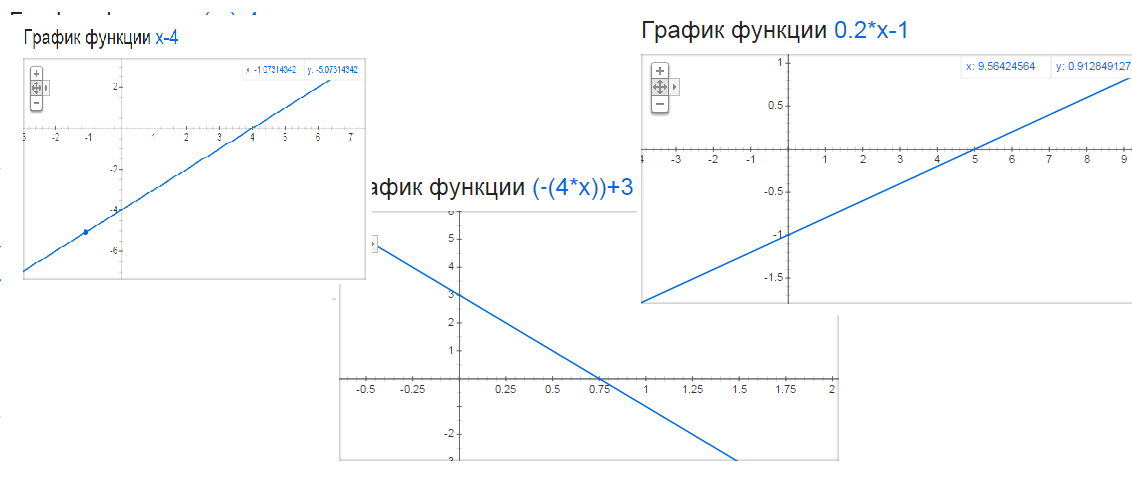 Построй график уравнения 4x 2y 2. График уравнения y = 4/x. График уравнения y-3x=4. Построить график уравнения: x-5y=5. Построить график уравнения x=5.