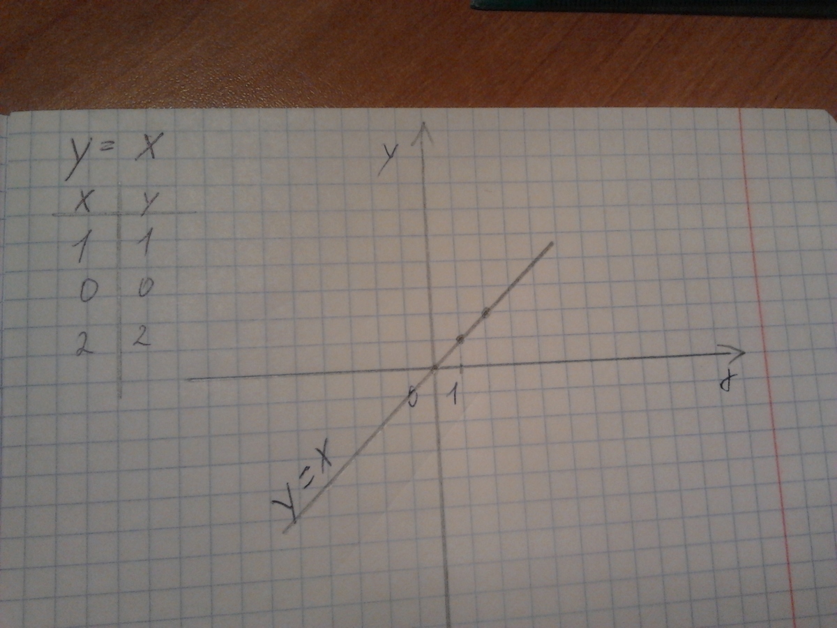 График прямой пропорциональности у 3х. Построить график прямой пропорциональности заданной формулой у 3х. Постройте графики прямой пропорциональности, заданной формулой у= 3х. Построить график прямой пропорциональности у 3х. Функция формулой у 3х 4