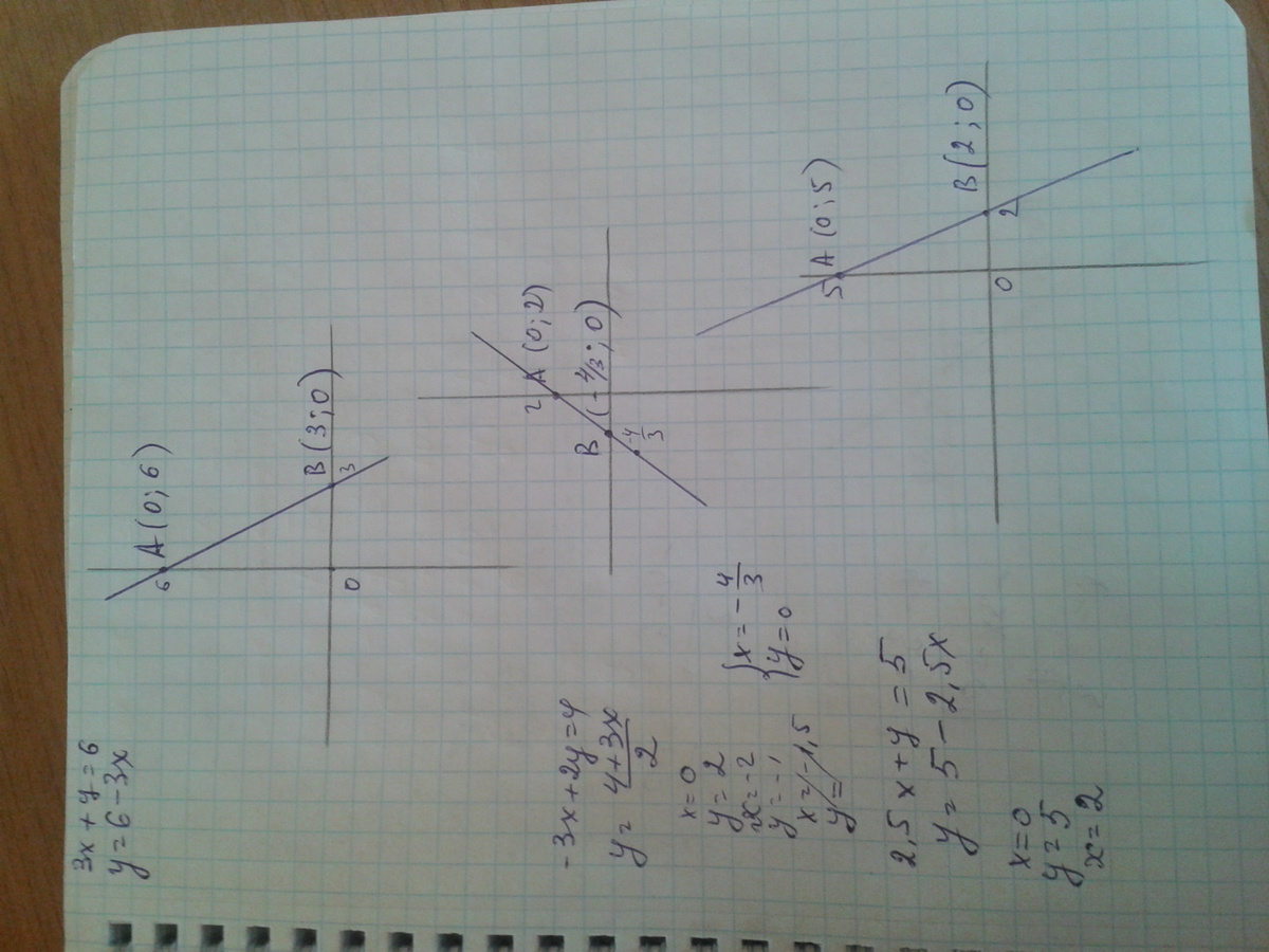 Постройте график уравнения 2х-4у 5. Запишите координаты точек пересечения прямой с осями учи ру. Построен график уравнения 4х-5у=4. Постройте график уравнения 2х+4у=12. Построй график уравнения 4x 2y 2 0