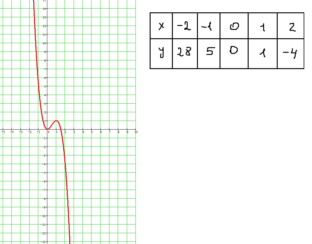 Y x2 5x 3 график. Таблица Графика функций y=x/3. Y 3x 2 график функции таблица. Y x3 график функции. Таблица для y=x3.