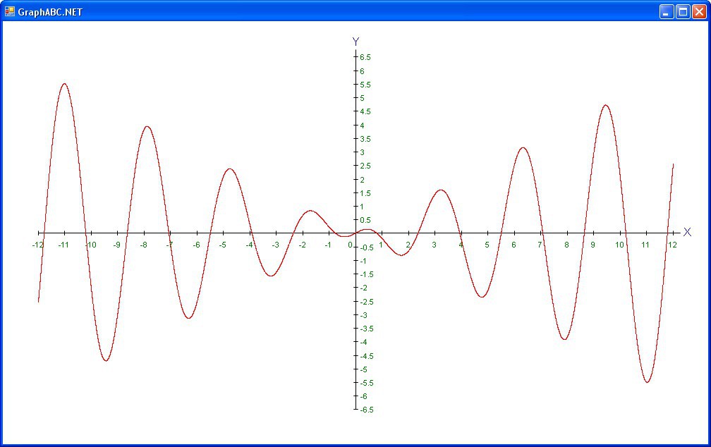 Y cos0 5x график. Составьте программу y=cos^2 x. Y=sin0,5x. Построить на интервале 0,8 зависимость y=sinx arctg2p+x. Y x 3 sinx